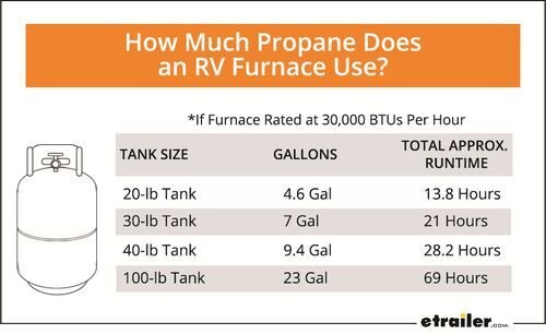 How Much Propane Does an Rv Furnace Use