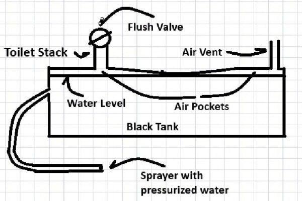 Toilet Rv Black Water Tank Diagram