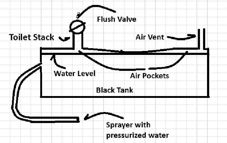 Toilet Rv Black Water Tank Diagram