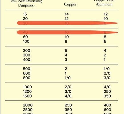 What Size Wire Do I Need for 50 Amp Rv Service